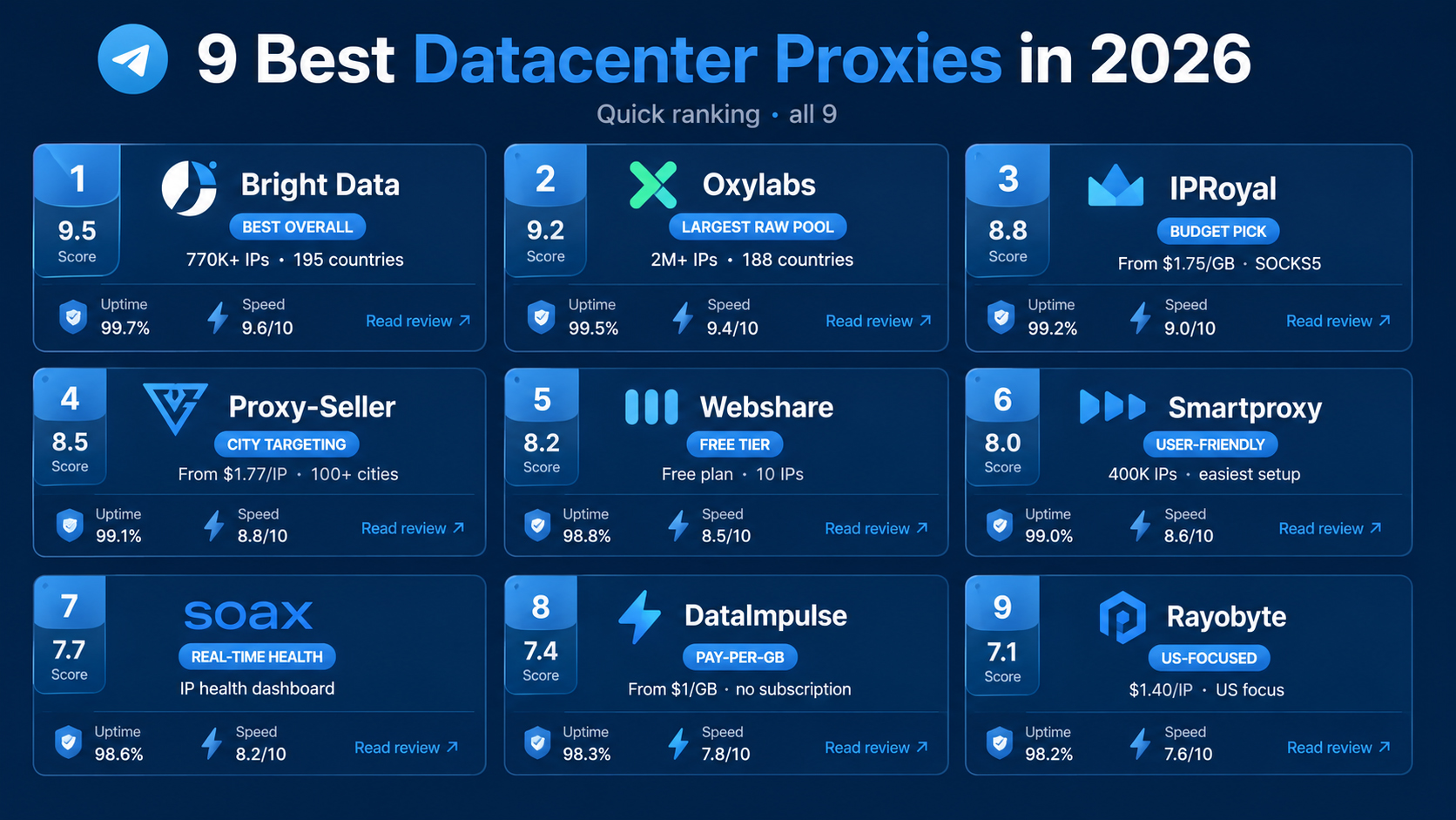 Comparison chart of 9 datacenter proxy providers tested in June 2026